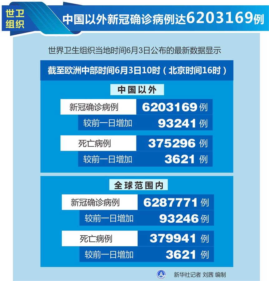 （圖表）［國際疫情］世衛組織：中國以外新冠確診病例達6203169例